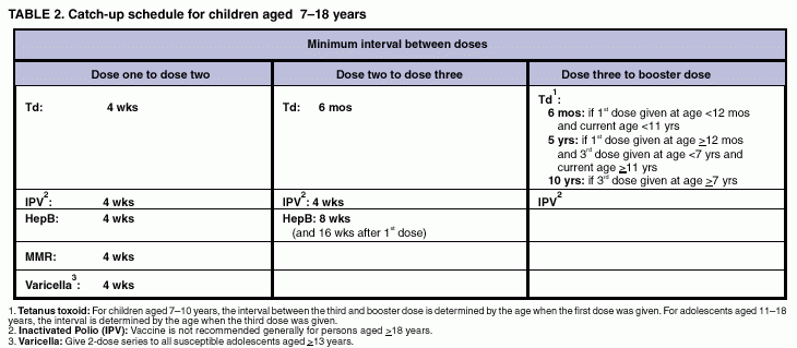 Recommended Childhood And Adolescent Immunization Schedule - Tetanus Vaccine Dose Schedule