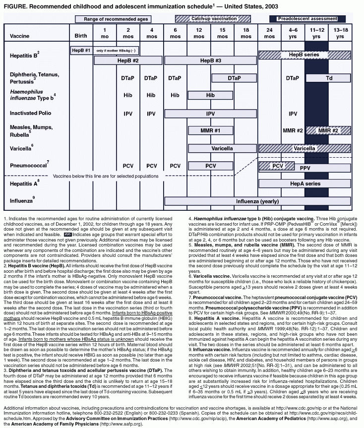 Recommended Childhood And Adolescent Immunization Schedule - Adolescent Vaccine Schedule