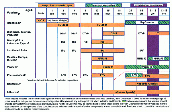 Recommended Childhood And Adolescent Immunization Schedule United  - Childhood Vaccination Schedule Usa