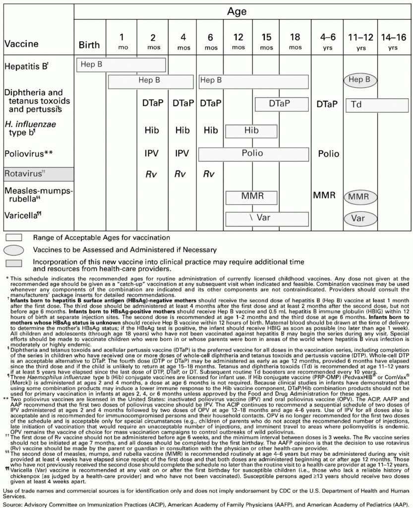 Recommended Childhood Immunization Schedule United States 1999  - 1999 Vaccine Schedule