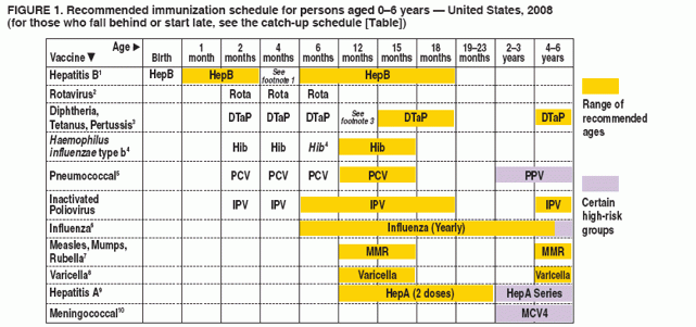 Recommended Immunization Schedules For Persons Aged 0 18 Years  - Dtap Vaccine Dose Schedule