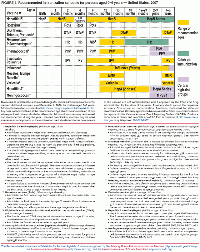 Recommended Immunization Schedules For Persons Aged 0 18 Years  - Vaccine Schedule Washington