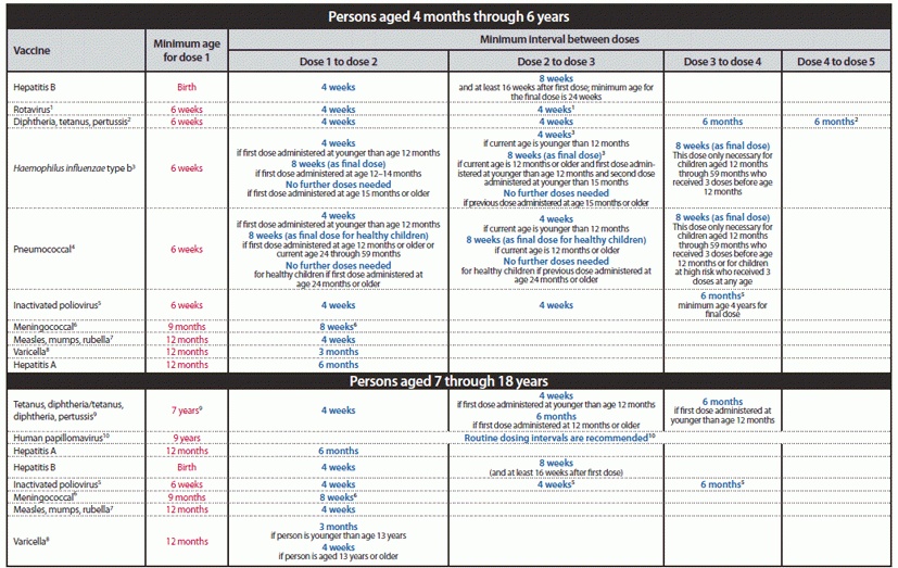 Recommended Immunization Schedules For Persons Aged 0 Through 18 Years  - Catch Up Vaccine Scheduler