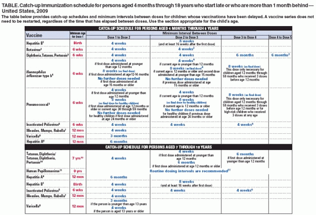 Recommended Immunization Schedules For Persons Aged 0 Through 18 Years  - Catch Up Vaccine Scheduler