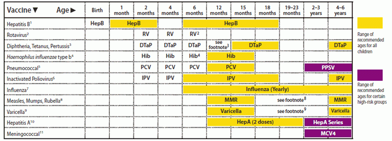 Recommended Immunization Schedules For Persons Aged 0 Through 18 Years  - Vaccine Schedule 0-18 Years