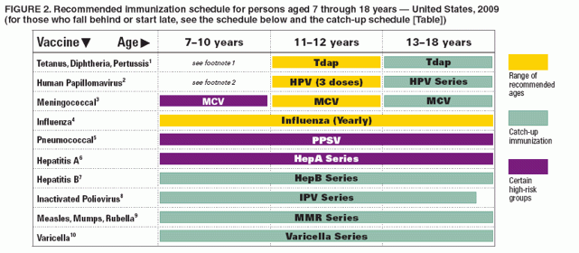 Recommended Immunization Schedules For Persons Aged 0 Through 18 Years  - Dtap Vaccine Catch Up Schedule