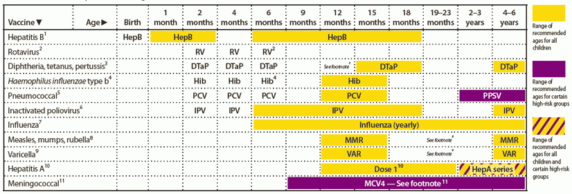 Recommended Immunization Schedules For Persons Aged 0 Through 18 Years  - Dap Vaccine Schedule