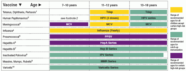 Recommended Immunization Schedules For Persons Aged 0 Through 18 Years  - Vaccine Schedule 0-18 Years