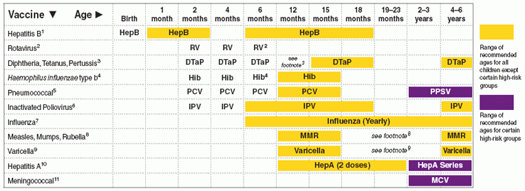 Recommended Immunization Schedules For Persons Aged 0 Through 18 Years  - Ct Vaccine Schedule By Age