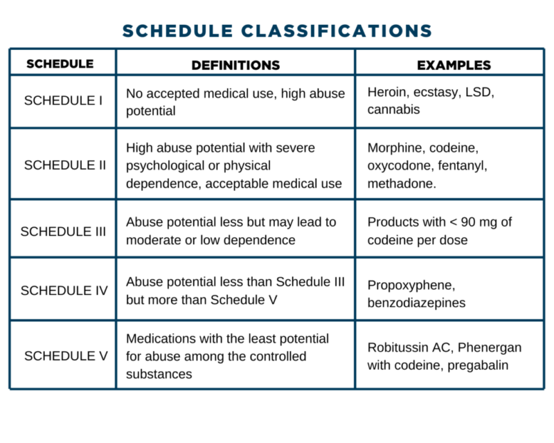 Schedule Classifications And The MORE Act NCS Analytics - Kinney Drugs Vaccination Schedule