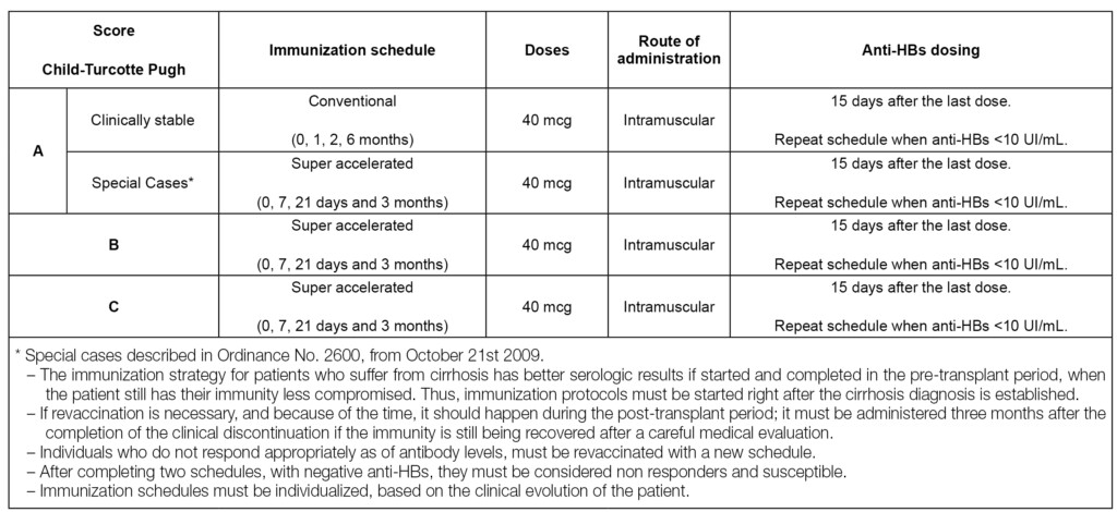 SciELO Brasil NEW IMMUNIZATION SCHEDULE EFFECTIVENESS AGAINST  - Accelerated Hep B Vaccine Schedule