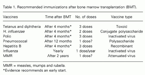 SciELO Brasil Reimmunization After Bone Marrow Transplantation  - Vaccination Schedule After Bone Marrow Transplant