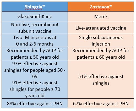 Shingles Vaccine Shingrix Or Zostavax Sina Health Centre - Varicella Zoster Vaccine Schedule