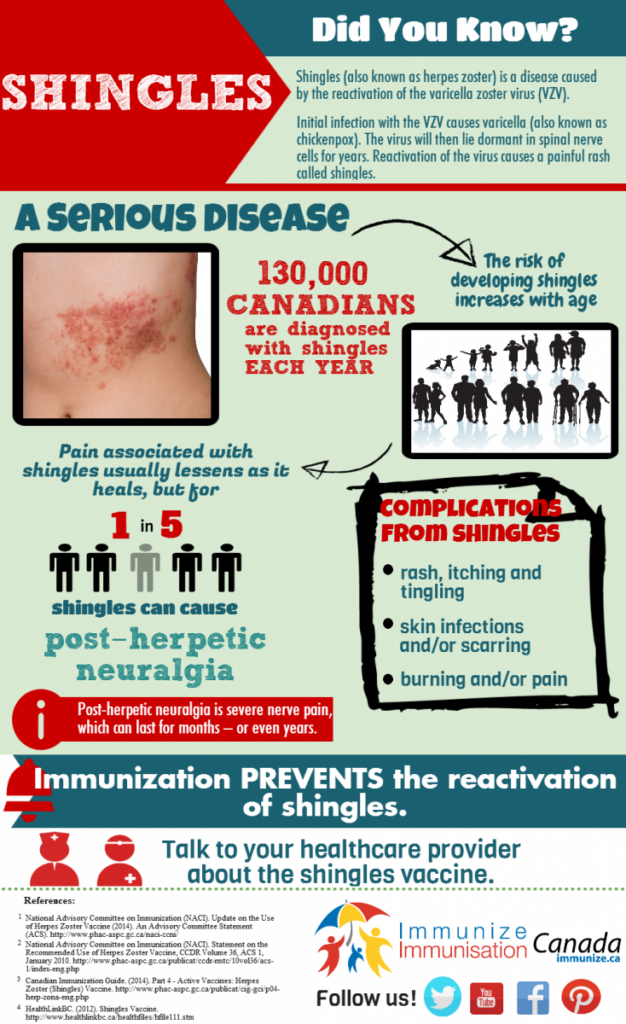 Shingles Vaccines Immunize BC - Kaiser Schedule Shingles Vaccine