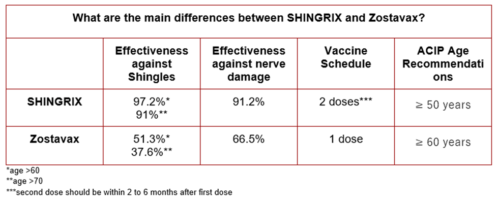 SHINGRIX The Latest In Shingles Prevention - Schedule Cvs Shingles Vaccine