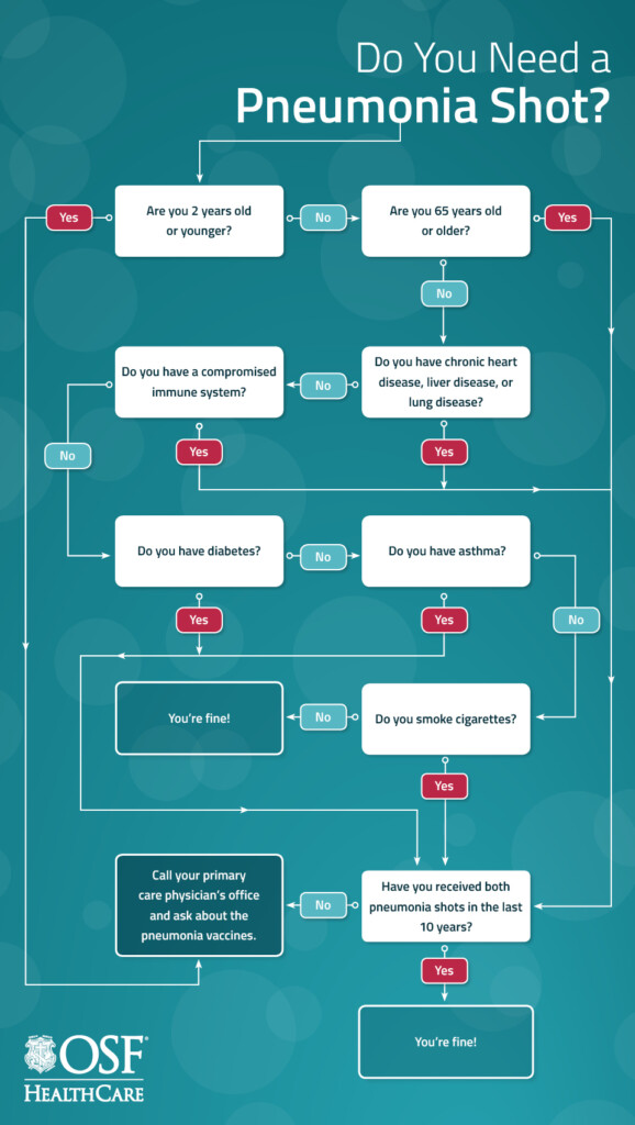 Should You Get The Pneumonia Vaccination Infographic  - Pneumonia Schedule Vaccine