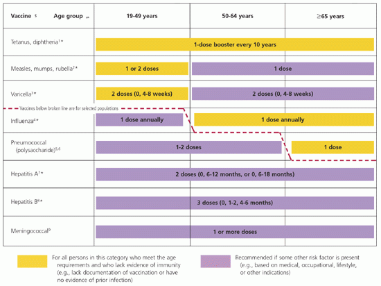 The 2006 Adult Immunization Schedule Improving Immunization Rates AAFP - Aafp Vaccine Schedule