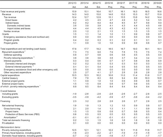 The Federal Democratic Republic Of Ethiopia Staff Report For The 2015  - Epi Vaccination Schedule In Ethiopia