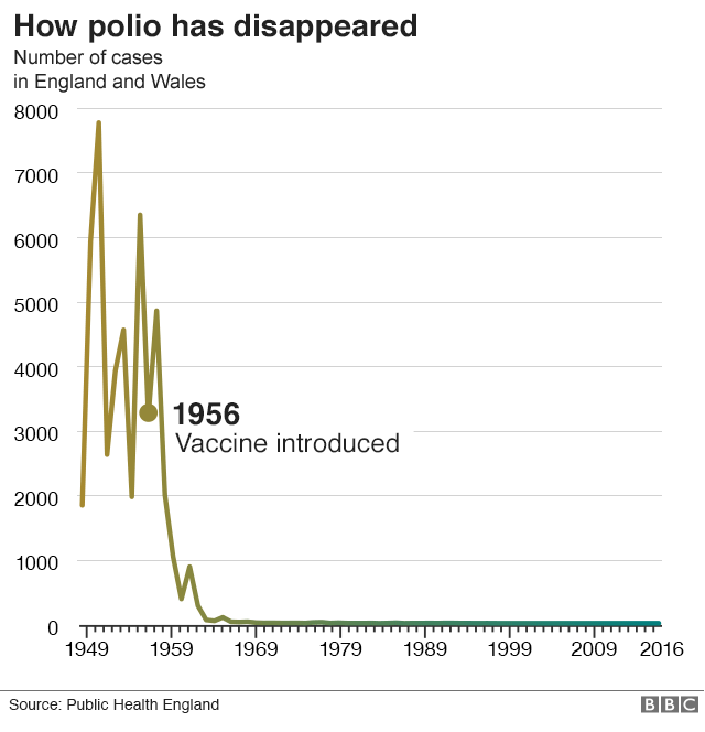 The History Of The NHS In Charts BBC News - Polio Vaccination Schedule 2024