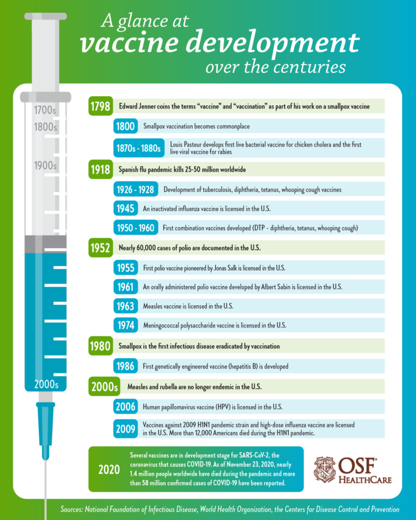 The History Of Vaccines And How They re Developed OSF HealthCare - Vaccine Schedule 1980