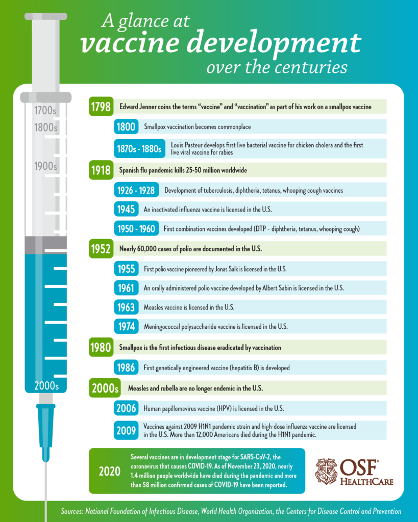 The History Of Vaccines And How They re Developed OSF HealthCare - Old Vaccine Schedule Vs New