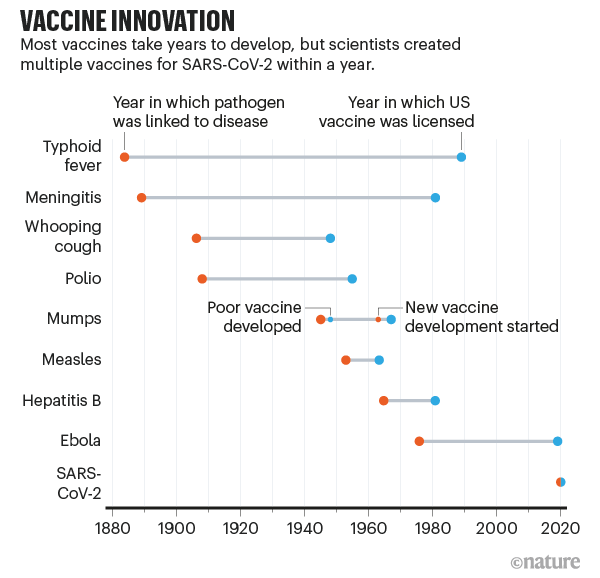 The Lightning fast Quest For COVID Vaccines And What It Means For  - Typhoid Fever Vaccine Schedule