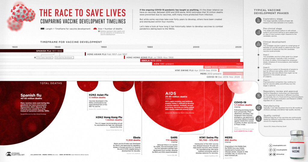 The Race To Save Lives Comparing Vaccine Development Timelines - Vaccine Schedule 1980