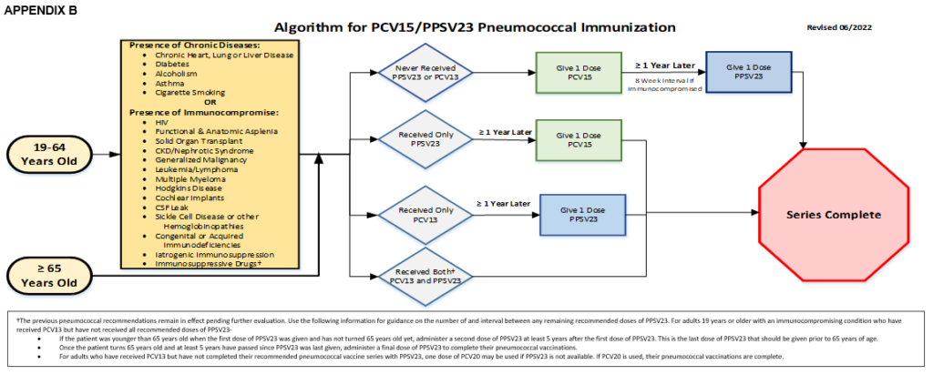 Updated Recommendations For Adult Pneumococcal Vaccination Resources  - Pneumococcal 20 Vaccine Schedule For Adults