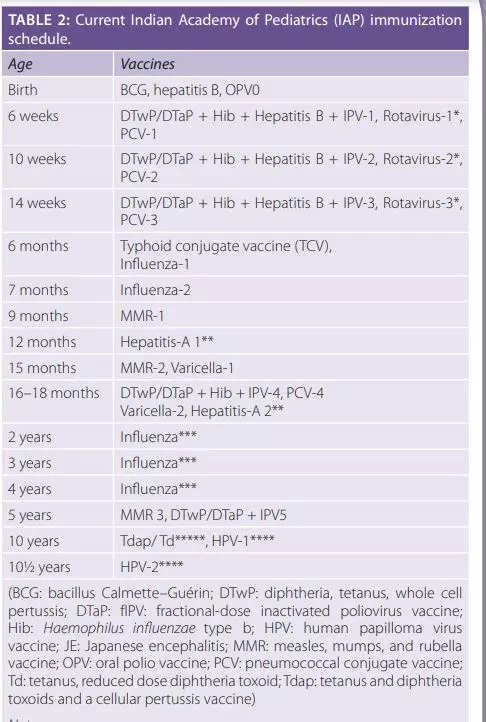 Vaccination As Per India s Immunization Schedule Has Your Child Had  - Academy Of Pediatrics Vaccine Schedule