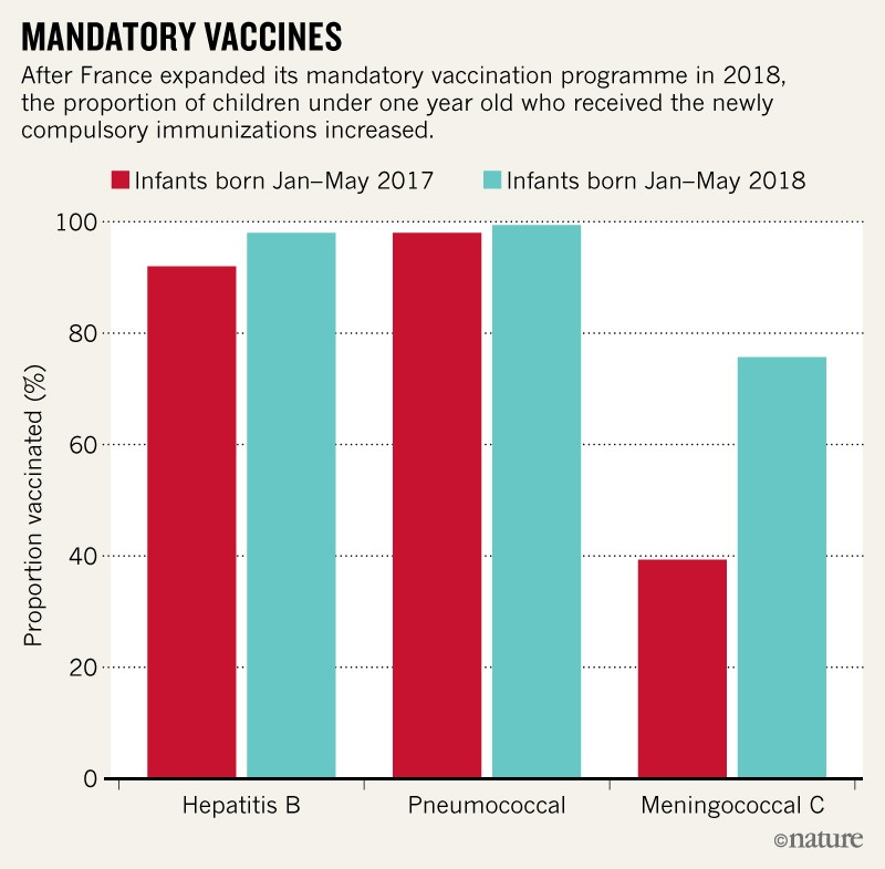 Vaccination Rates Rise In Italy And France After Law Change - France Vaccine Schedule