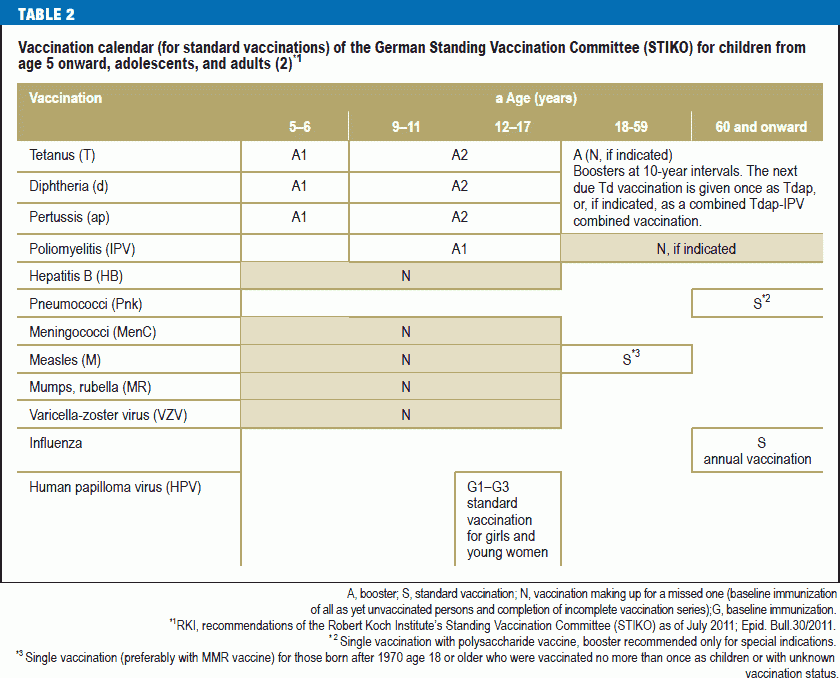 Vaccination Recommendations For Germany 11 11 2011  - Germany Infant Vaccination Schedule