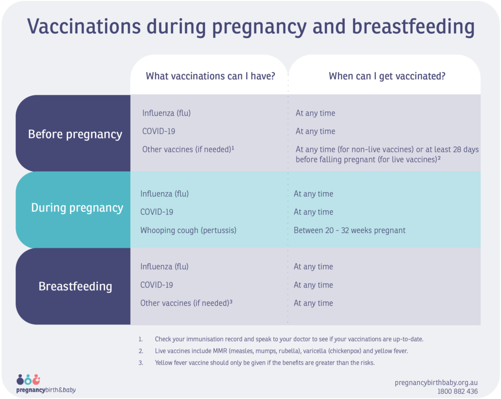 Vaccinations And Pregnancy Healthdirect - Vaccine Schedule For Pregnancy