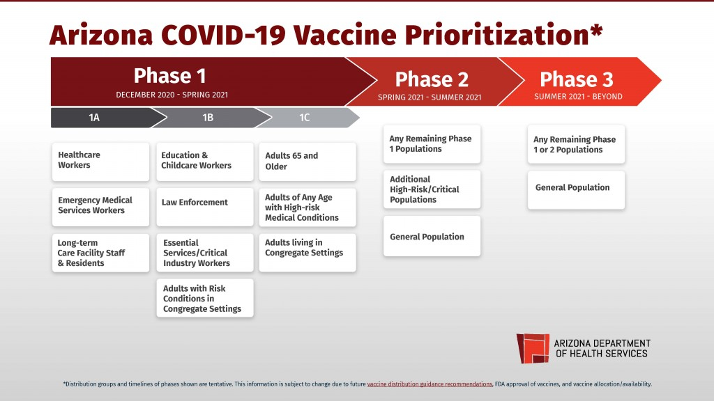 Vaccine Prioritization In Arizona AZ Dept Of Health Services  - Az Vaccine Schedule