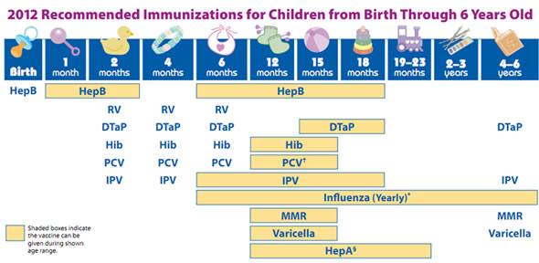 Vaccine Schedule - Human Vaccination Schedule