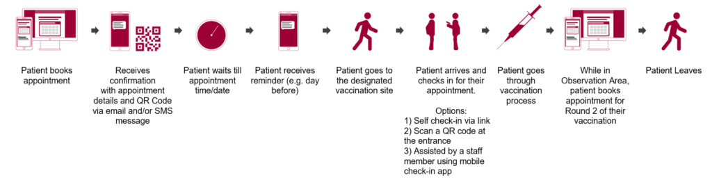 Vaccine Scheduling System - Nyc Vaccine Scheduling