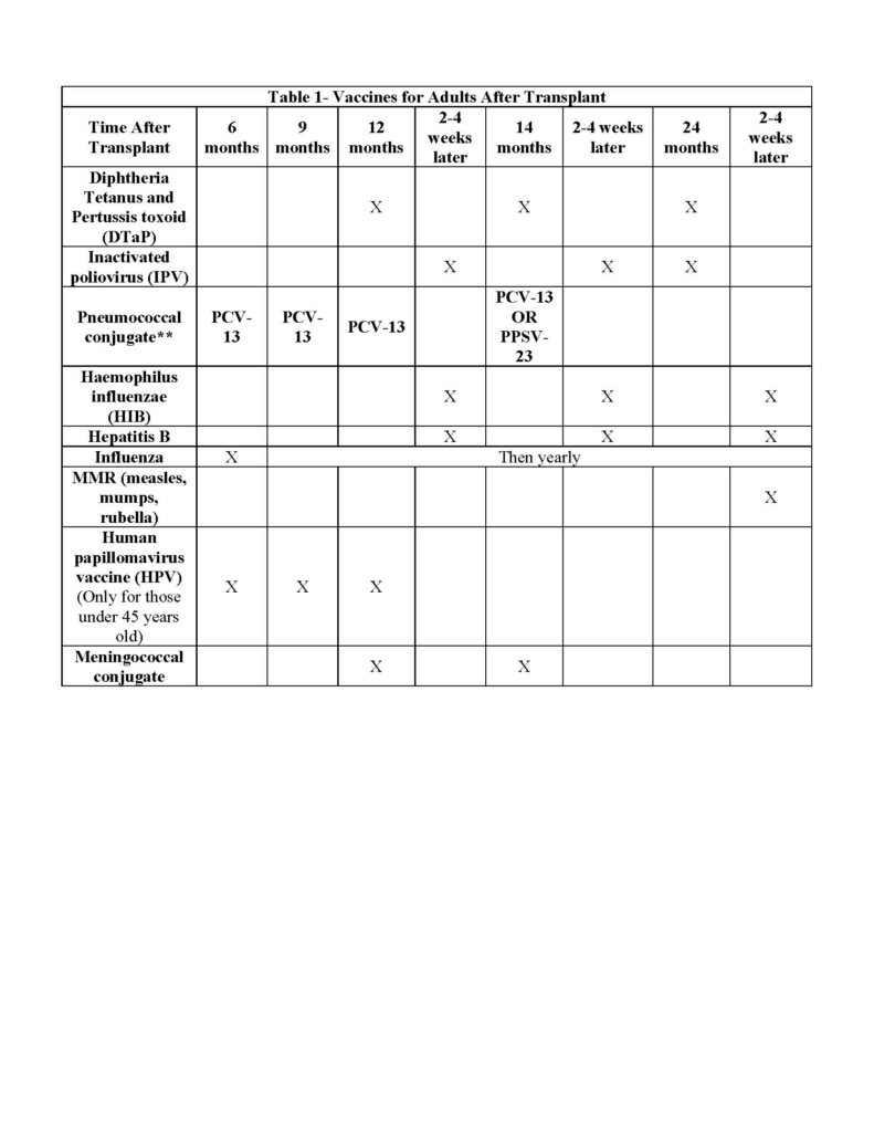 Vaccines After Bone Marrow Transplant Health And Nutrition Facts For  - Vaccination Schedule After Bone Marrow Transplant