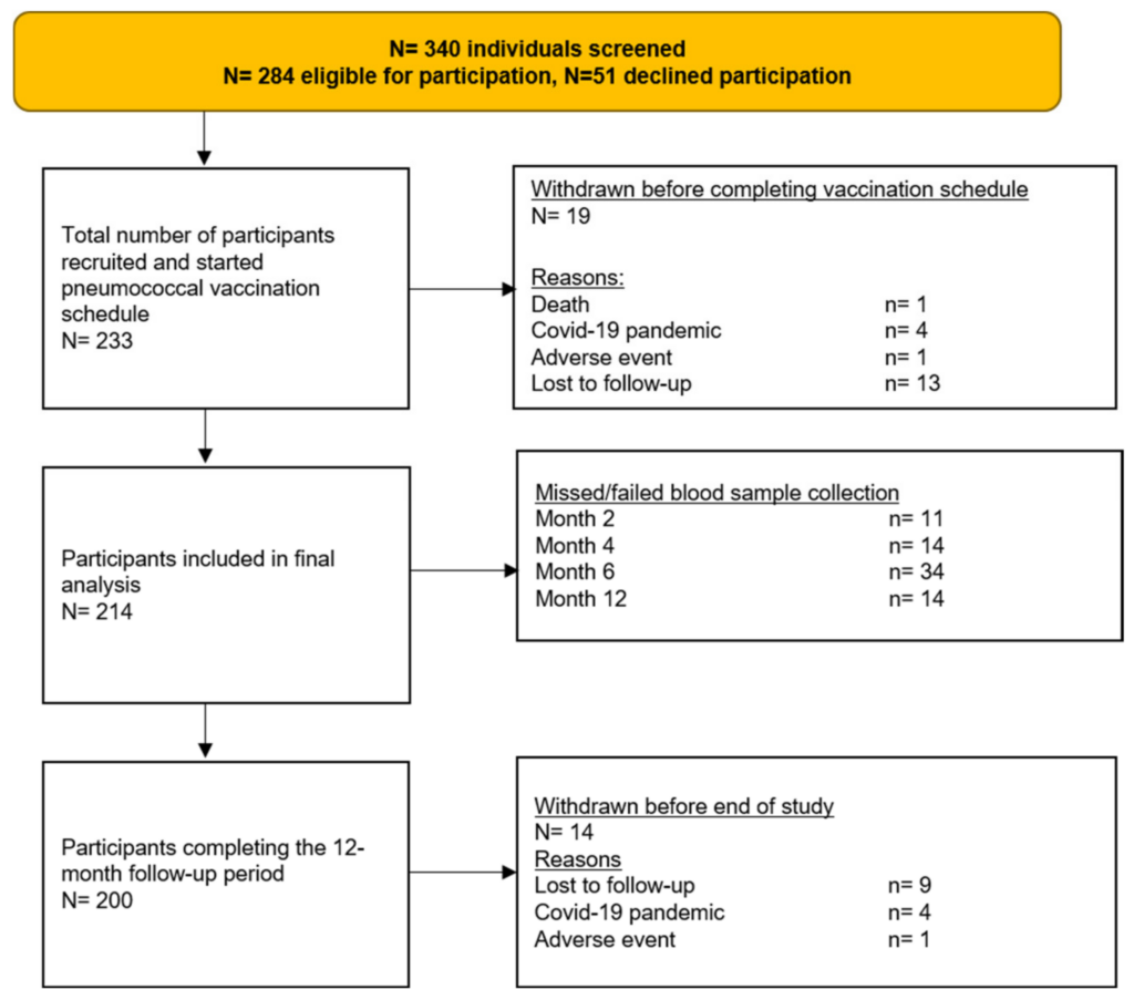 Vaccines Free Full Text Immunogenicity Of The 13 Valent  - Psv23 Vaccine Schedule