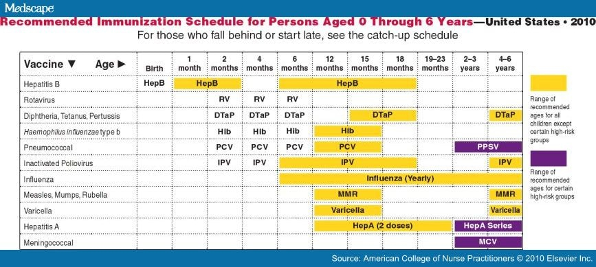 Varicella Vaccine Schedule Cdc - Chicken Pox Vaccine Dosing Schedule