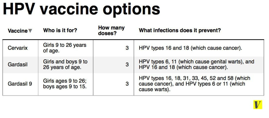 What You Need To Know About The New HPV Vaccine Vox - Hpv Vaccine Schedule If Missed Dose