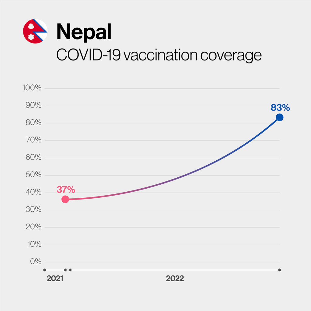 Which Lower income Countries Saw The Biggest COVID 19 Vaccination  - Nepal Vaccine Schedule