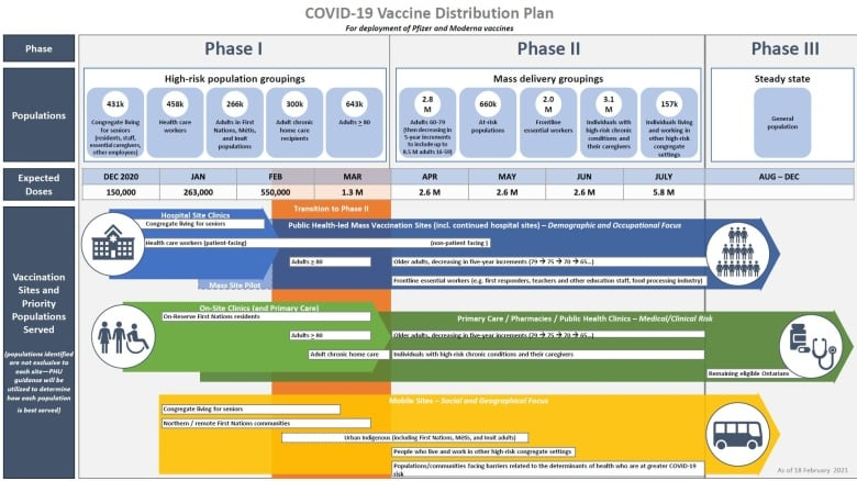 Why Toronto s COVID 19 Vaccination Rollout Is Slower Than Other Ontario  - Canadian Vaccination Schedule Ontario