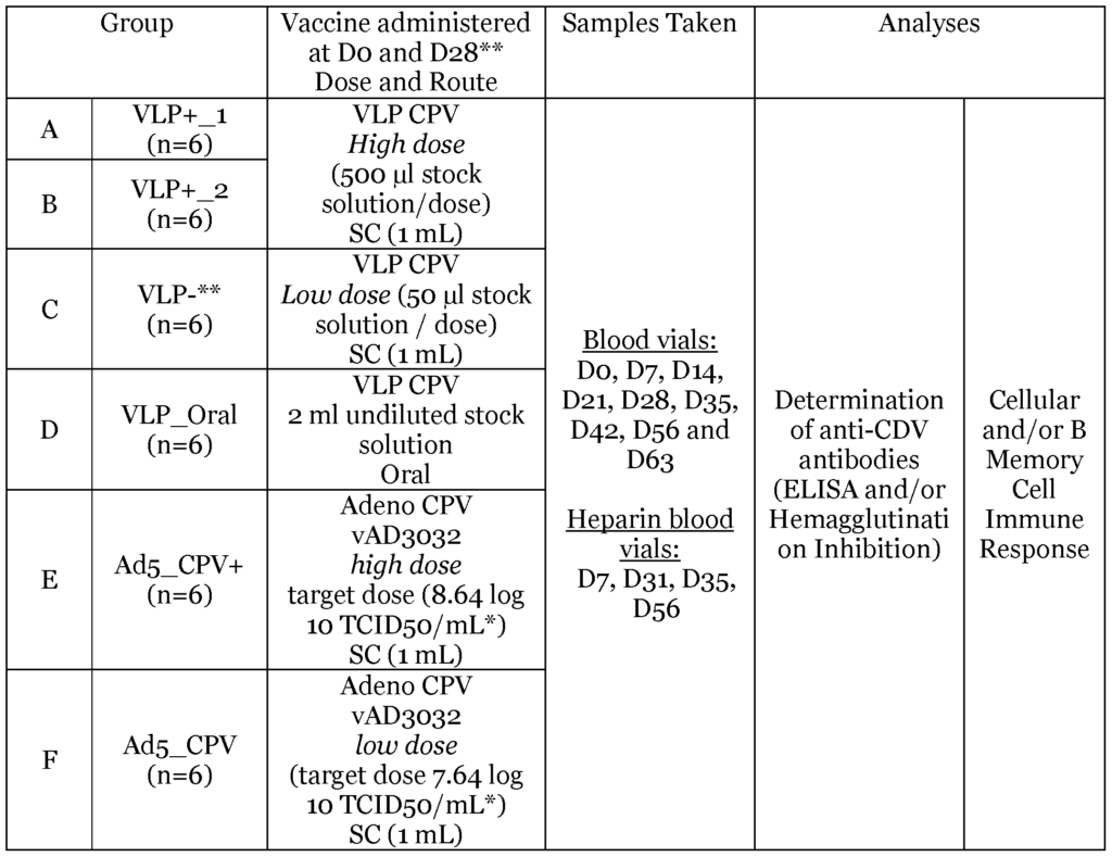 WO2017058521A1 Canine Parvovirus cpv Virus like Particle vlp  - Cdv-Cav2-Cpiv-Cpv Vaccine Schedule